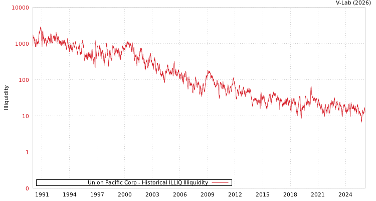 graph of Union Pacific Corp ILLIQ-HIST