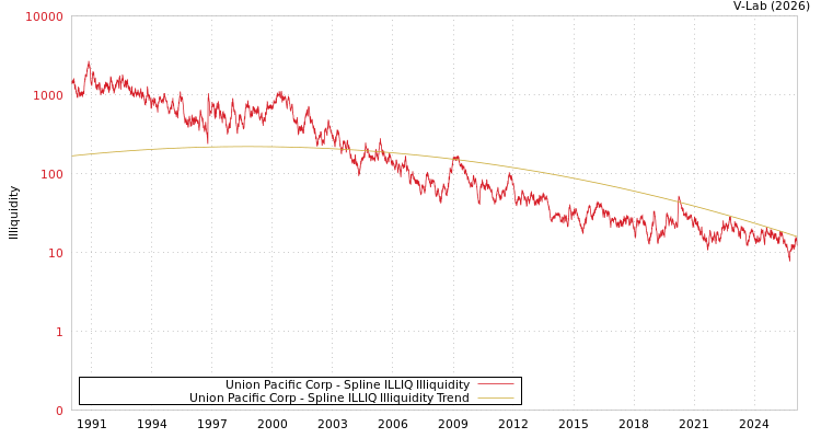 graph of Union Pacific Corp ILLIQ-SMEM