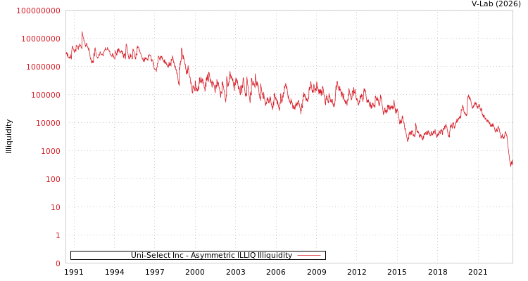 graph of Uni-Select Inc ILLIQ-AMEM
