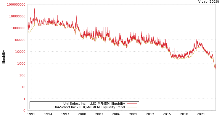 graph of Uni-Select Inc ILLIQ-MFMEM