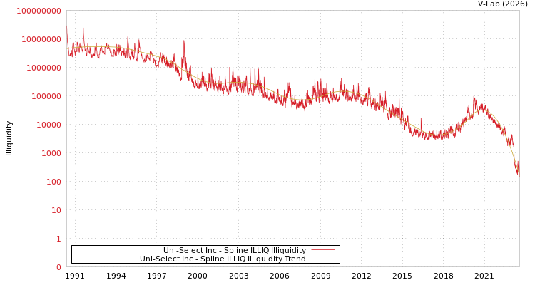 graph of Uni-Select Inc ILLIQ-SMEM