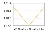 Impact of return on liquidity tomorrow