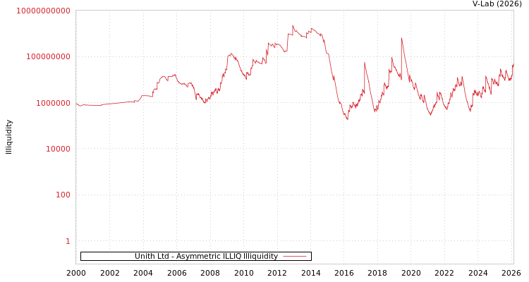 graph of Unith Ltd ILLIQ-AMEM