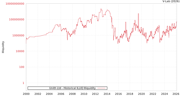 graph of Unith Ltd ILLIQ-HIST
