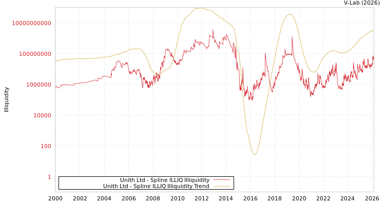graph of Unith Ltd ILLIQ-SMEM
