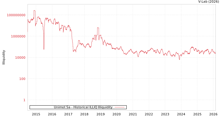 graph of Unimot Sa ILLIQ-HIST