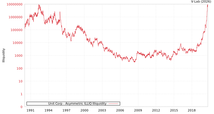 graph of Unit Corp ILLIQ-AMEM