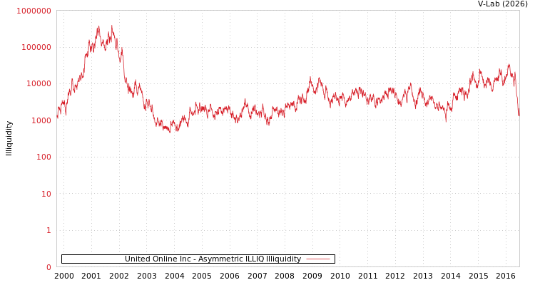 graph of United Online Inc ILLIQ-AMEM