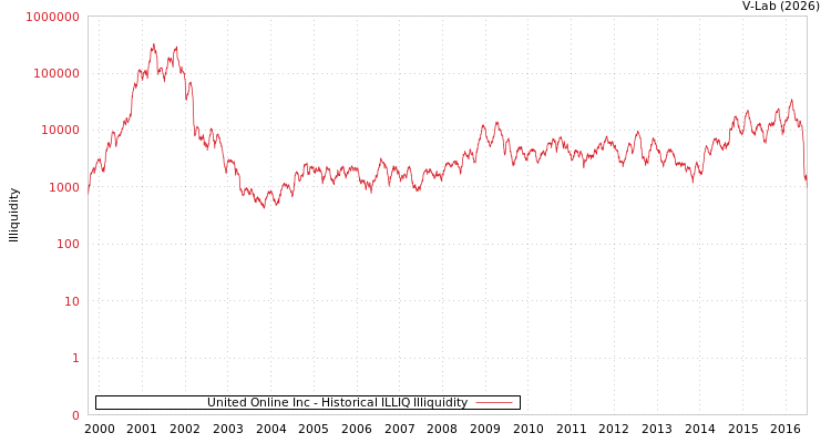 graph of United Online Inc ILLIQ-HIST