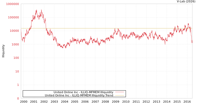 graph of United Online Inc ILLIQ-MFMEM