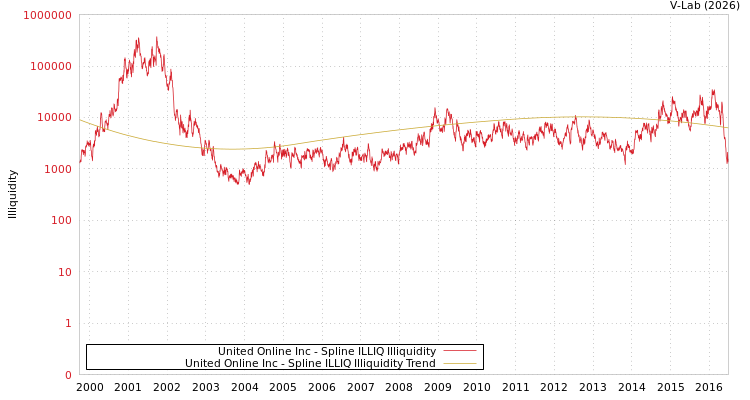 graph of United Online Inc ILLIQ-SMEM