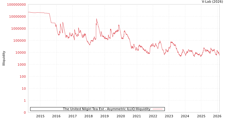 graph of The United Nilgiri Tea Est ILLIQ-AMEM