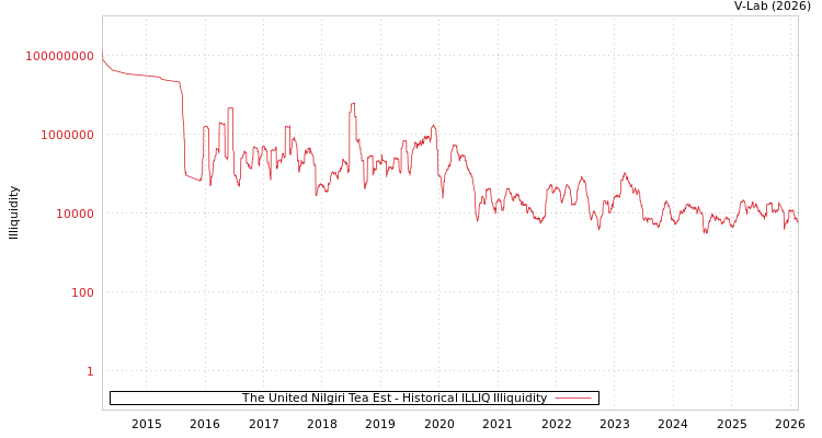 graph of The United Nilgiri Tea Est ILLIQ-HIST
