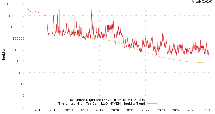 graph of The United Nilgiri Tea Est ILLIQ-MFMEM