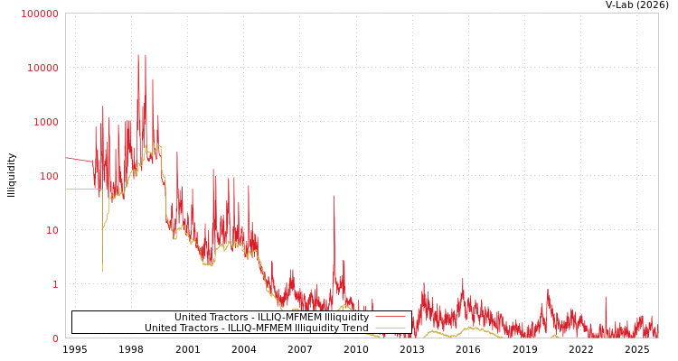 graph of United Tractors ILLIQ-MFMEM