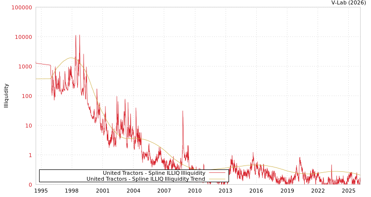 graph of United Tractors ILLIQ-SMEM
