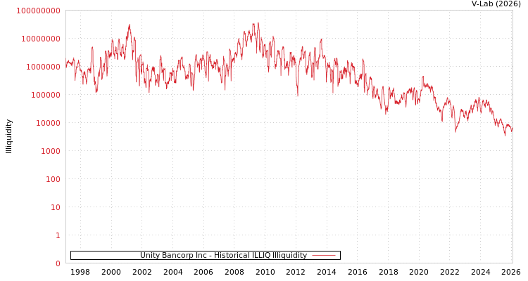 graph of Unity Bancorp Inc ILLIQ-HIST
