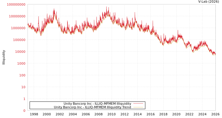 graph of Unity Bancorp Inc ILLIQ-MFMEM