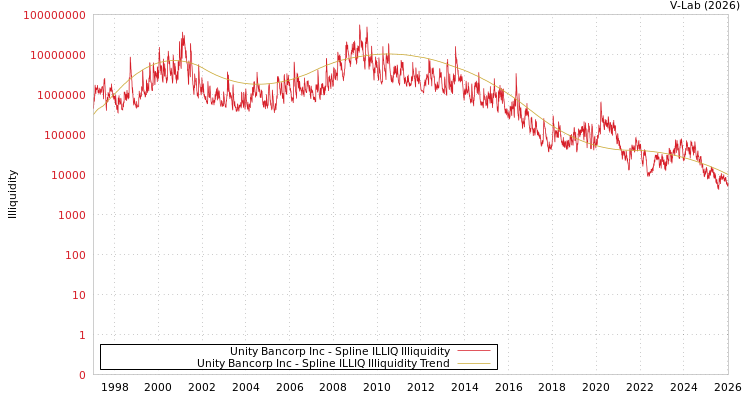 graph of Unity Bancorp Inc ILLIQ-SMEM