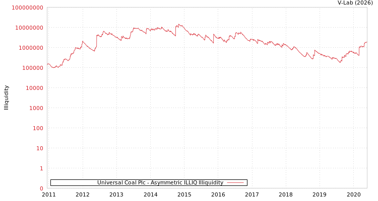 graph of Universal Coal Plc ILLIQ-AMEM