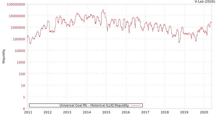 graph of Universal Coal Plc ILLIQ-HIST