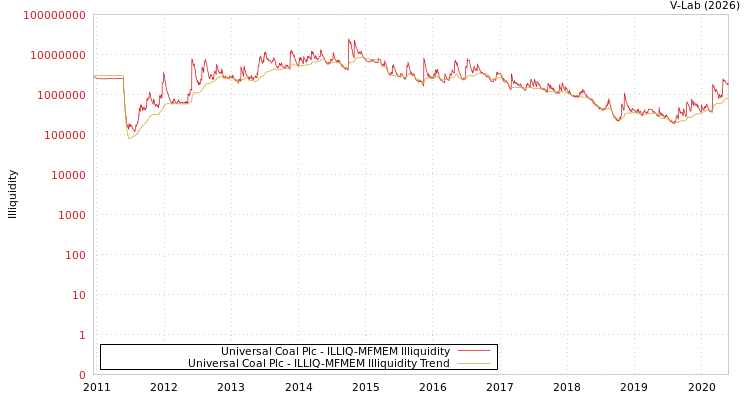 graph of Universal Coal Plc ILLIQ-MFMEM