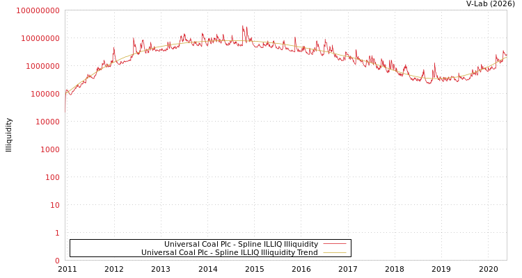 graph of Universal Coal Plc ILLIQ-SMEM