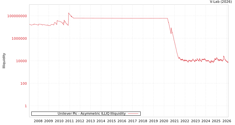 graph of Unilever Plc ILLIQ-AMEM