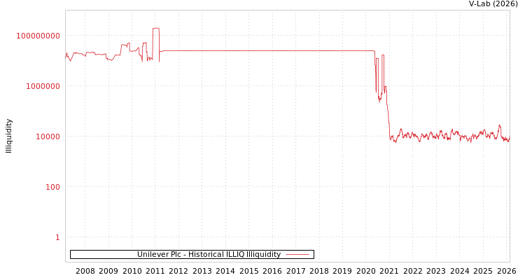 graph of Unilever Plc ILLIQ-HIST