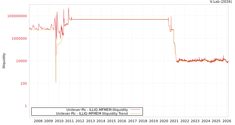 graph of Unilever Plc ILLIQ-MFMEM
