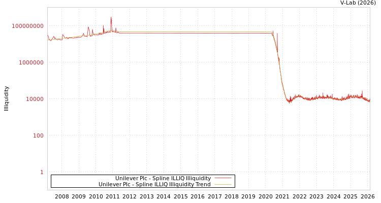 graph of Unilever Plc ILLIQ-SMEM