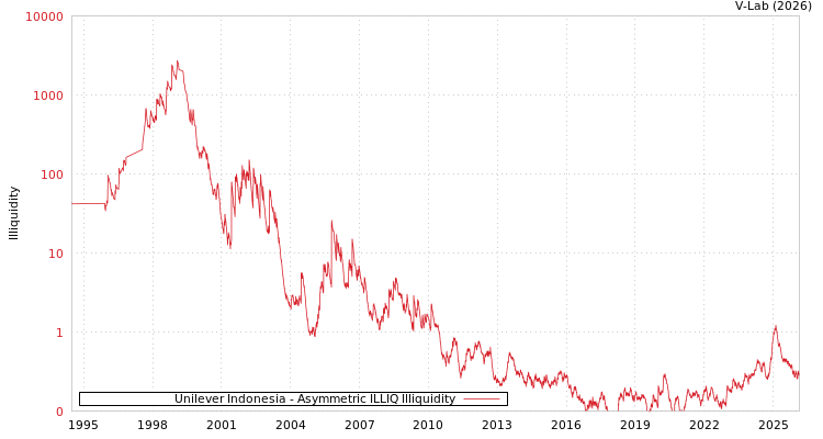 graph of Unilever Indonesia ILLIQ-AMEM
