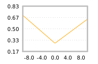 Impact of return on liquidity tomorrow