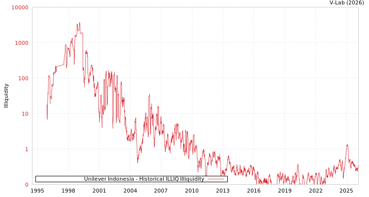 graph of Unilever Indonesia ILLIQ-HIST