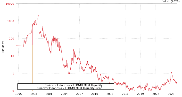 graph of Unilever Indonesia ILLIQ-MFMEM