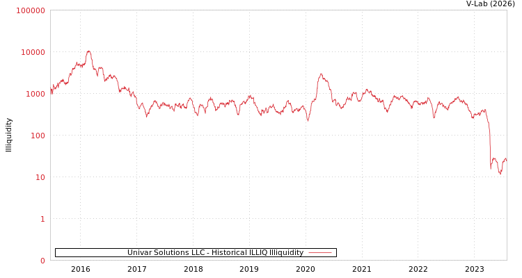 graph of Univar Solutions LLC ILLIQ-HIST