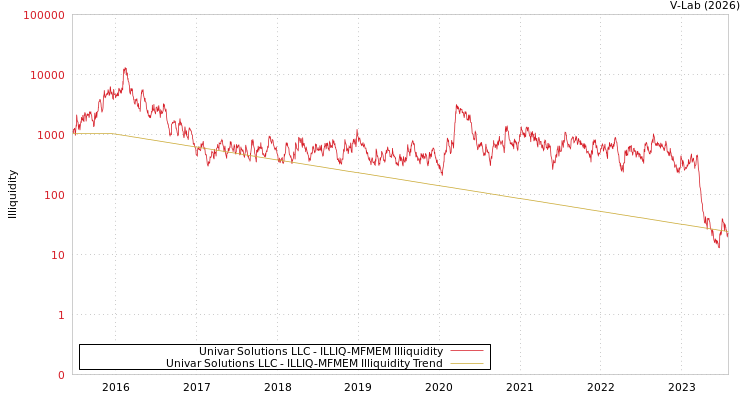 graph of Univar Solutions LLC ILLIQ-MFMEM