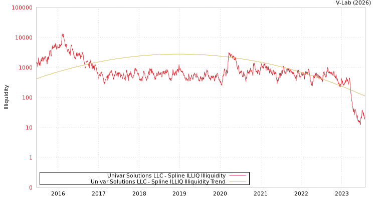 graph of Univar Solutions LLC ILLIQ-SMEM