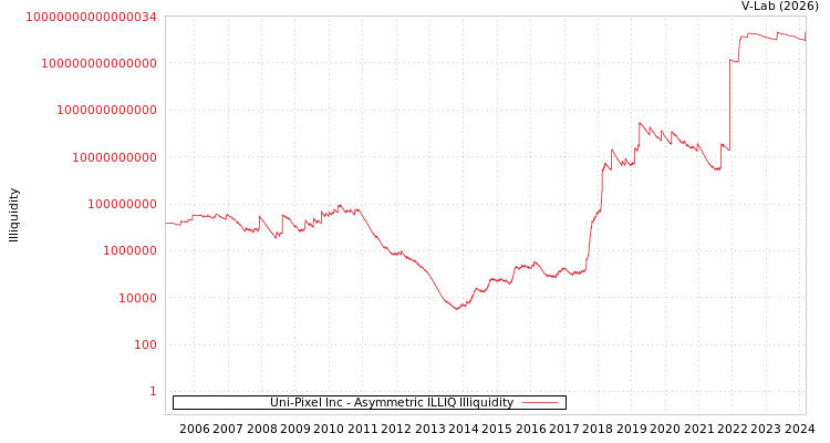 graph of Uni-Pixel Inc ILLIQ-AMEM