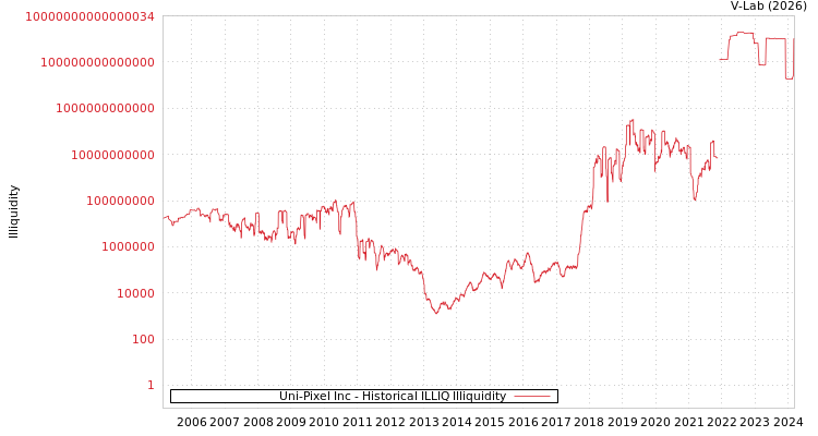 graph of Uni-Pixel Inc ILLIQ-HIST