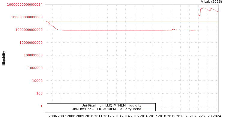 graph of Uni-Pixel Inc ILLIQ-MFMEM