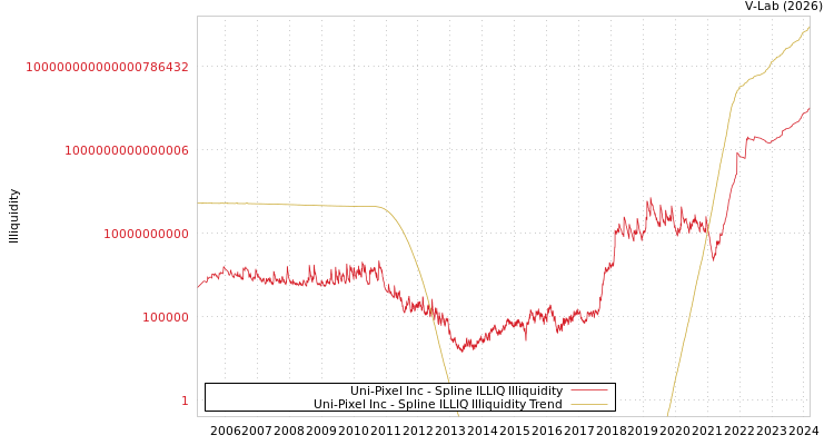 graph of Uni-Pixel Inc ILLIQ-SMEM