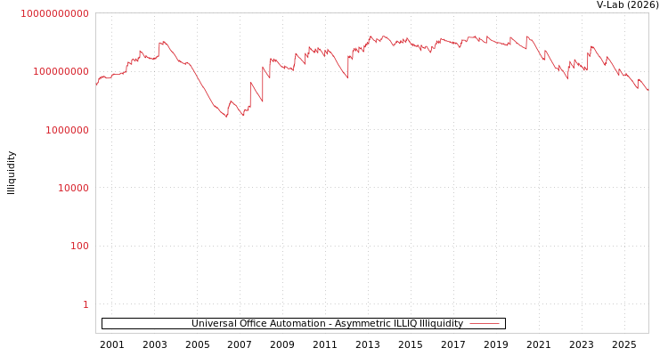 graph of Universal Office Automation ILLIQ-AMEM