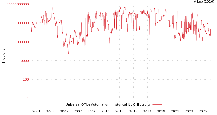 graph of Universal Office Automation ILLIQ-HIST