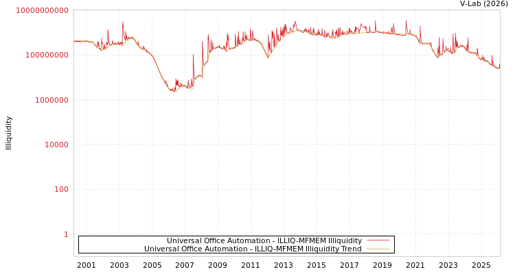 graph of Universal Office Automation ILLIQ-MFMEM