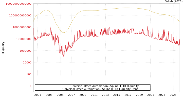 graph of Universal Office Automation ILLIQ-SMEM