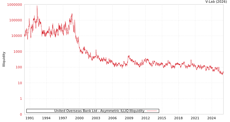 graph of United Overseas Bank Ltd ILLIQ-AMEM