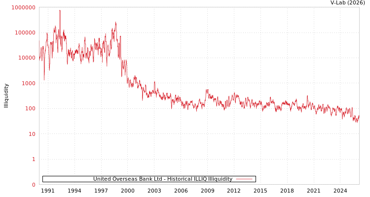 graph of United Overseas Bank Ltd ILLIQ-HIST