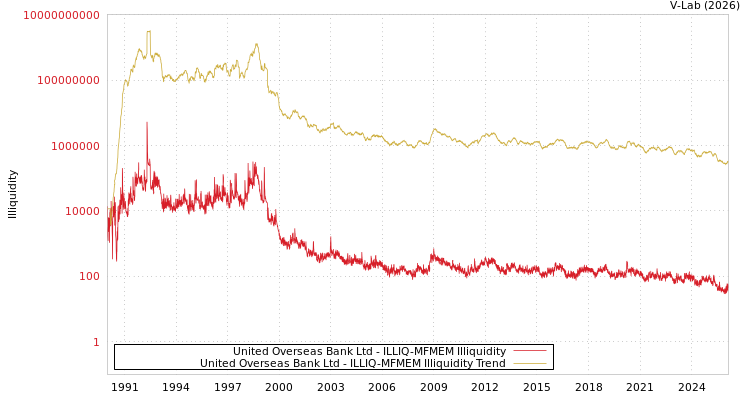 graph of United Overseas Bank Ltd ILLIQ-MFMEM