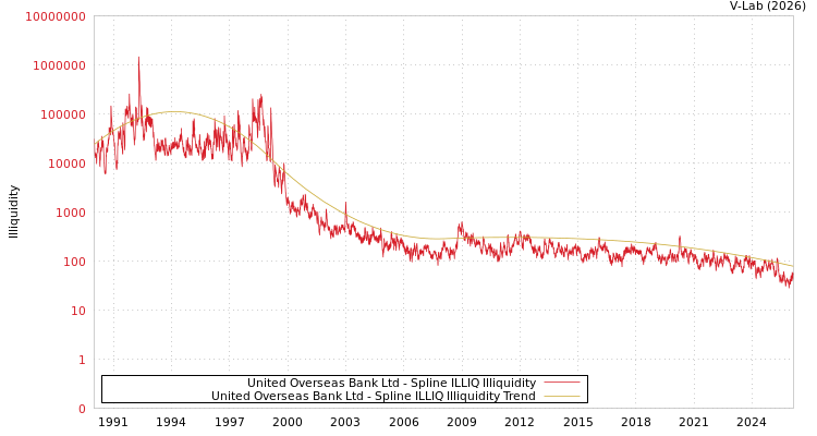 graph of United Overseas Bank Ltd ILLIQ-SMEM